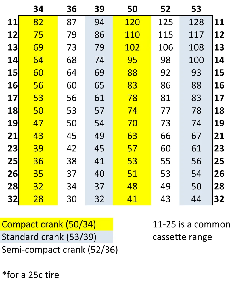 This chart compares the gear inches available on a compact (yellow) to a standard crank (blue)