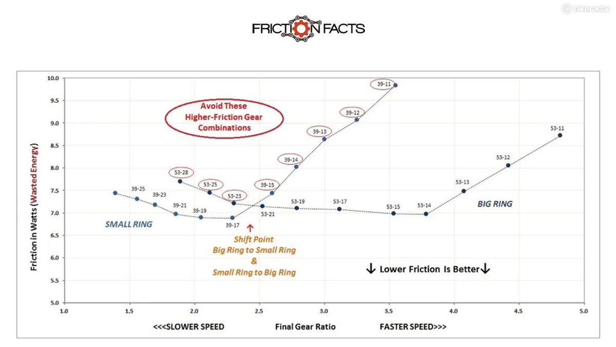 Friction versus gear ratio in a 2x drivetrain