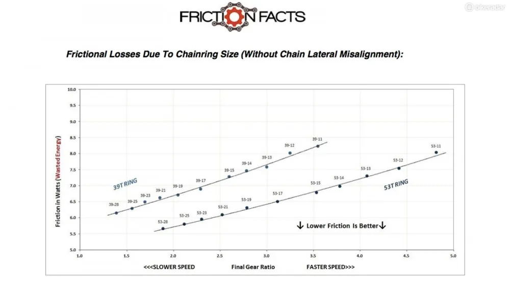 Frictional losses due to chainring size without lateral chain misalignment