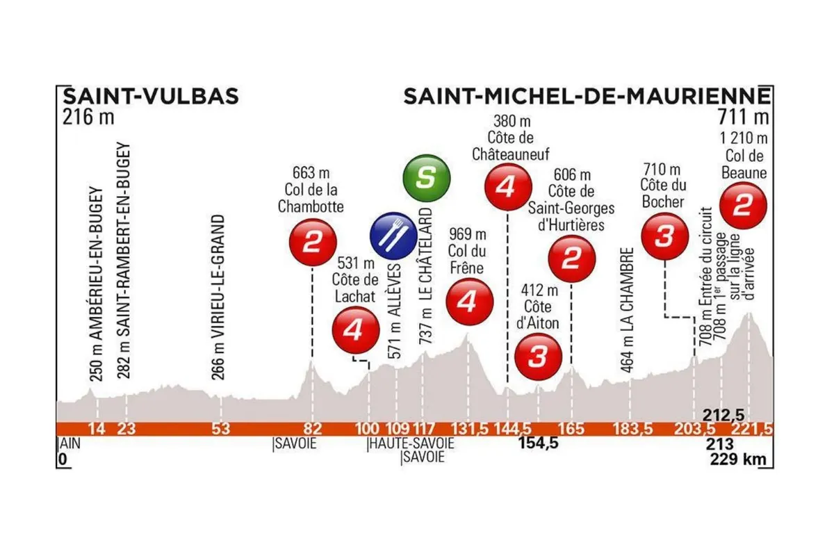 Criterium du Dauphine 2019 stage 6 elevation profile