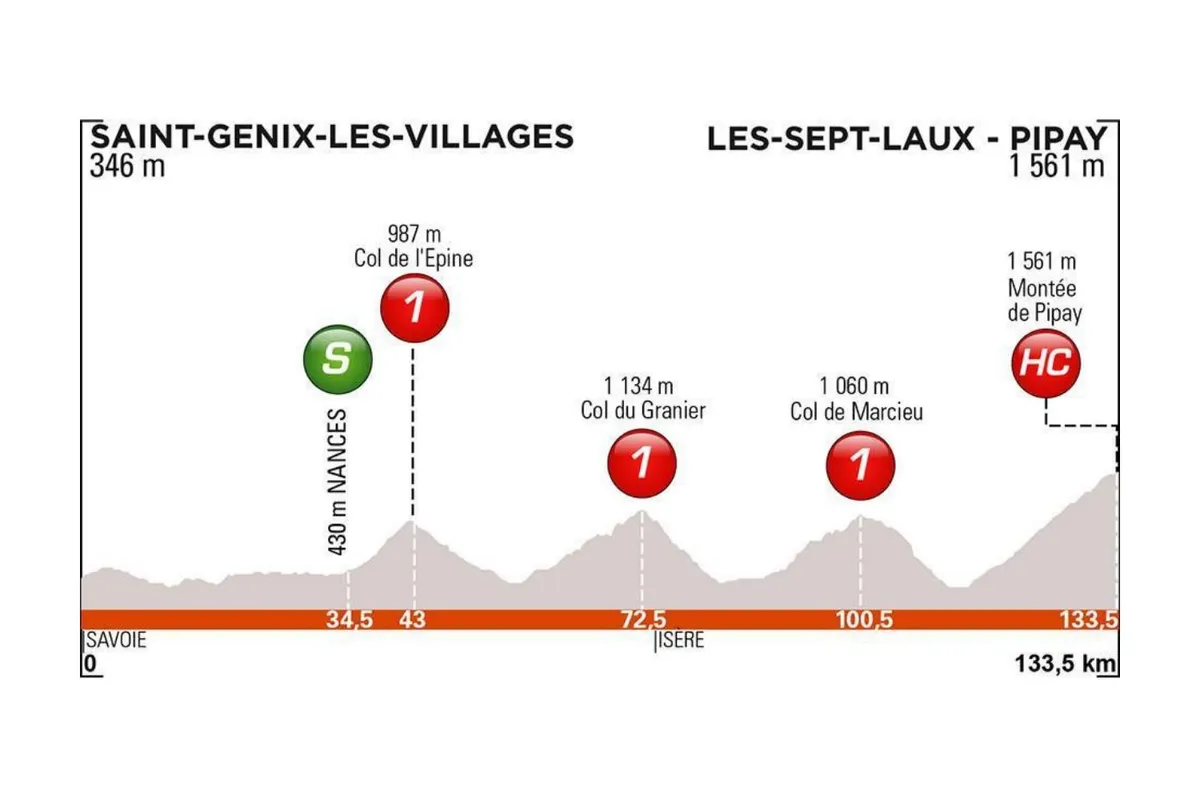 Criterium du Dauphine 2019 stage 7 elevation profile