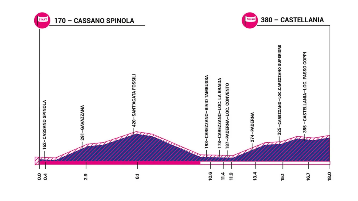 Giro Rosa 2019 stage 1 elevation profile