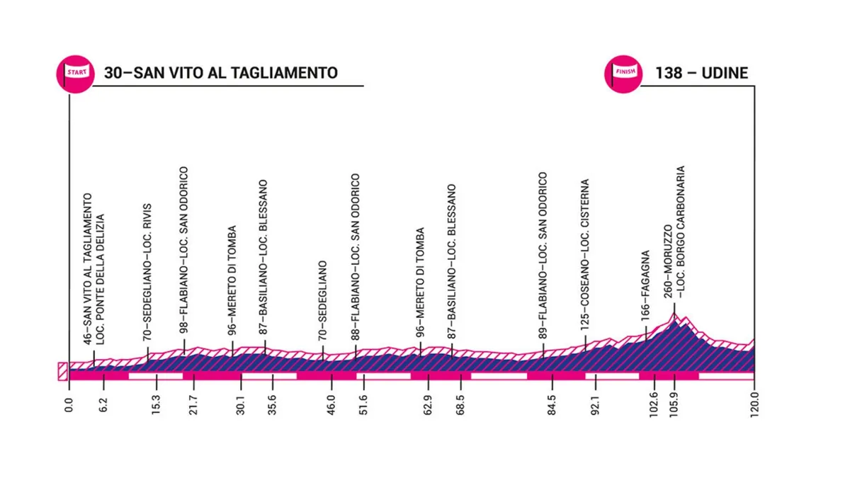 Giro Rosa 2019 stage 10 elevation profile
