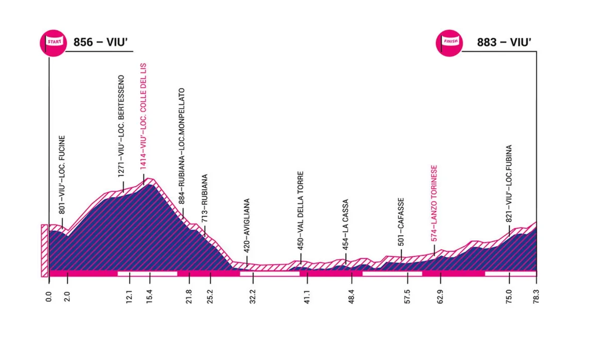 Giro Rosa 2019 stage 2 elevation profile