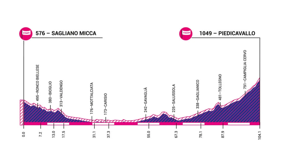 Giro Rosa 2019 stage 3 elevation profile