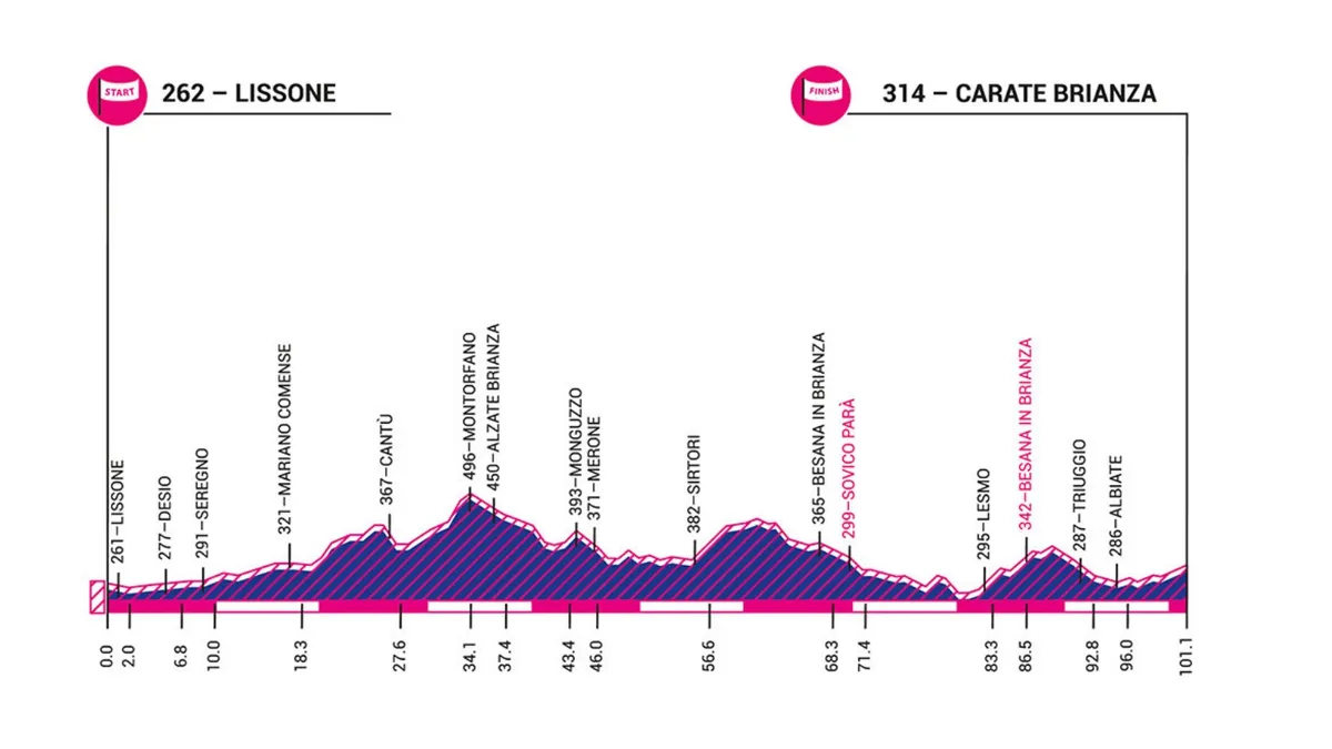 Giro Rosa 2019 stage 4 elevation profile
