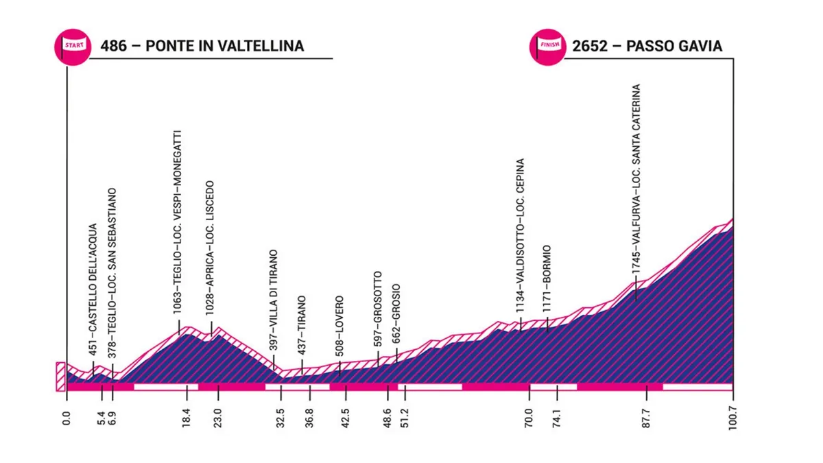 Giro Rosa 2019 stage 5 elevation profile