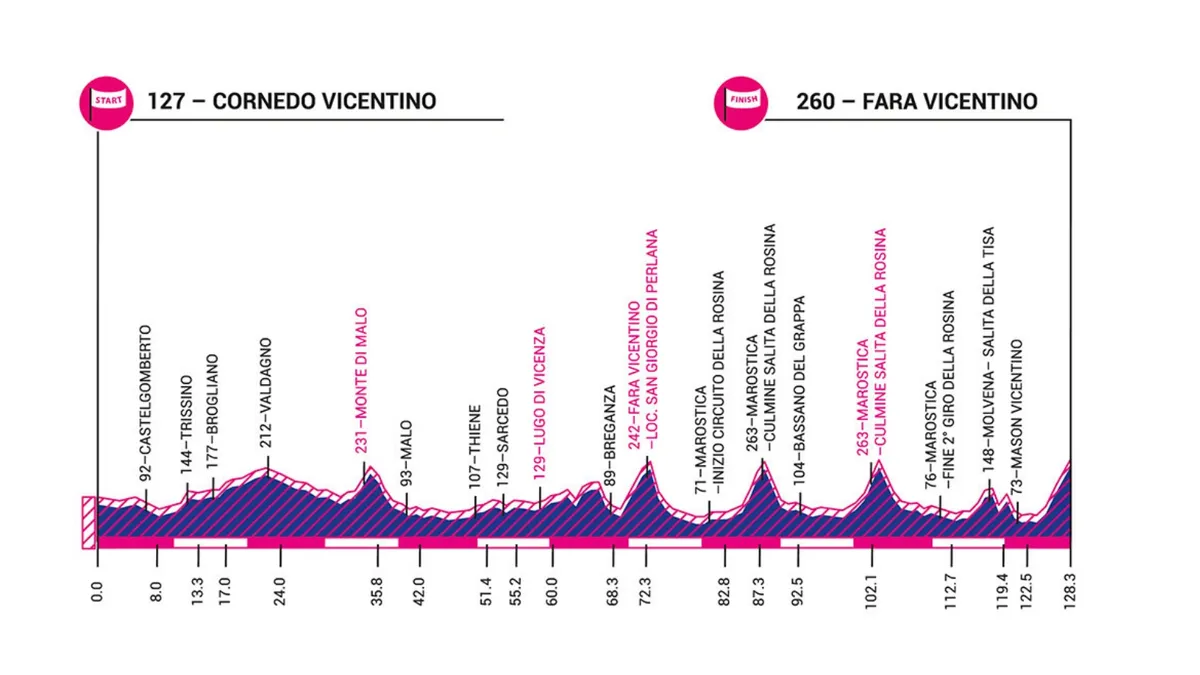 Giro Rosa 2019 stage 7 elevation profile