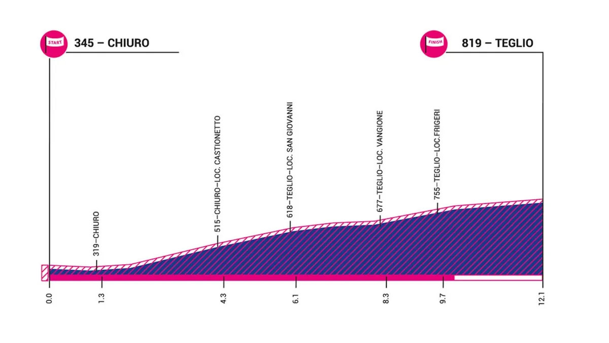 Giro Rosa 2019 stage 6 elevation profile