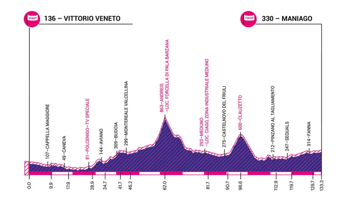 Giro Rosa 2019 stage 8 elevation profile