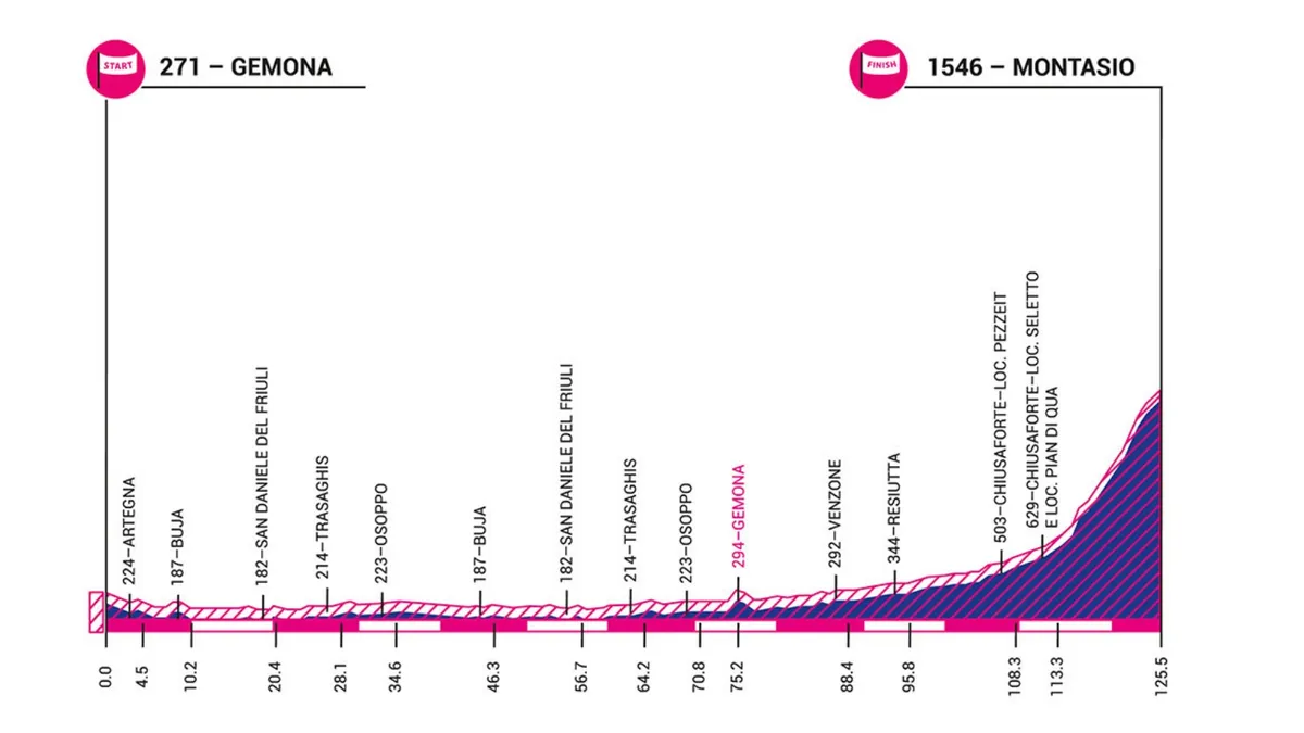 Giro Rosa 2019 stage 9 elevation profile