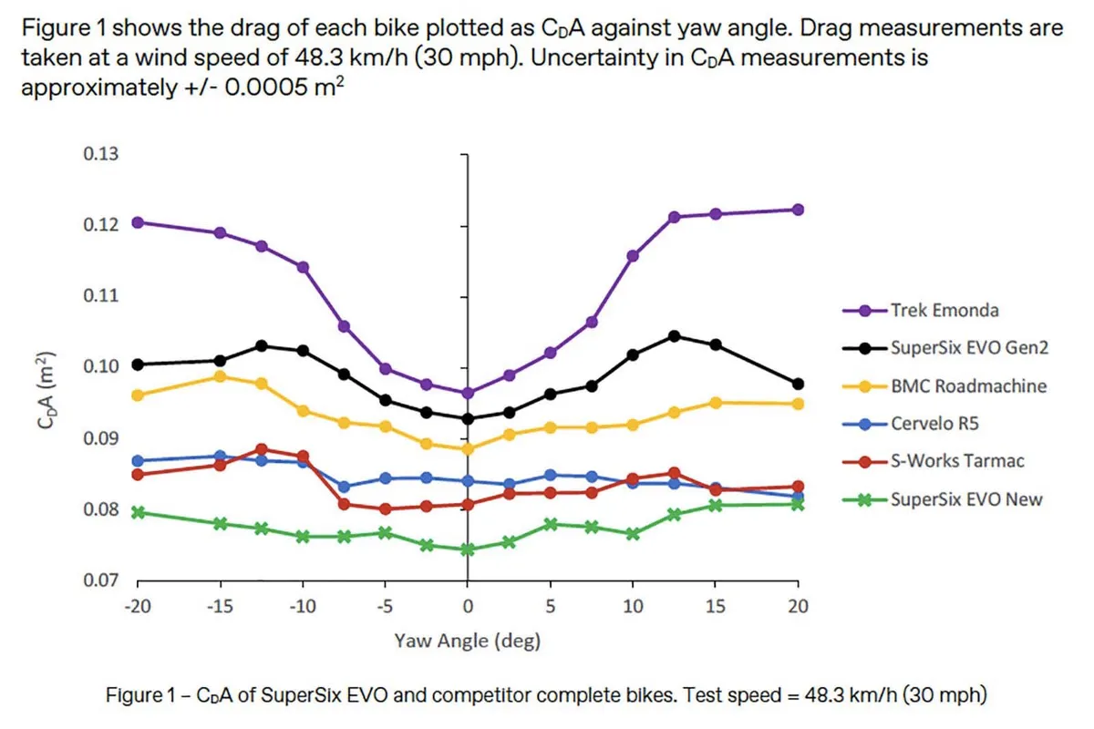 Cannondale SuperSix EVO comparison graph
