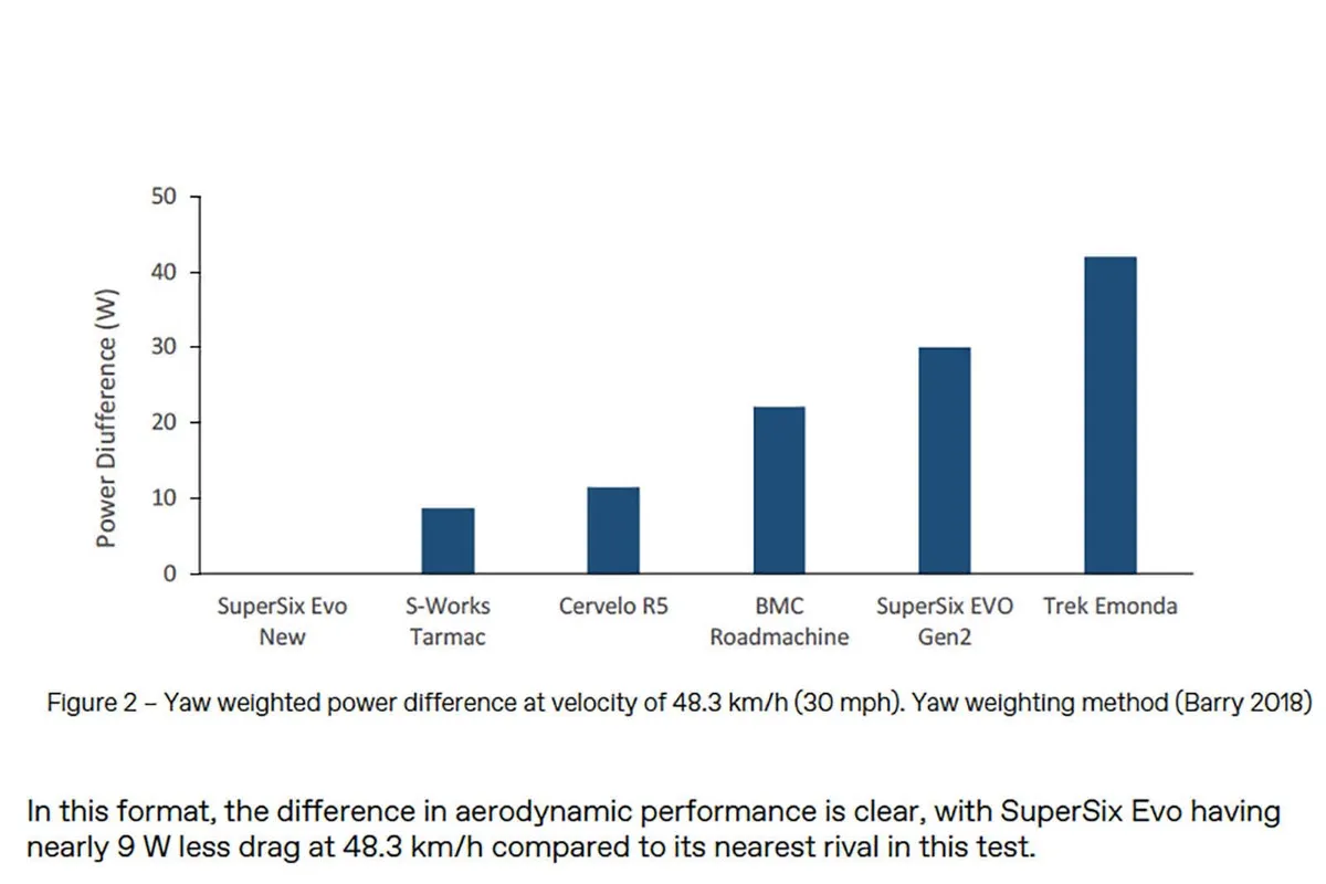 Cannondale SuperSix EVO comparison graph