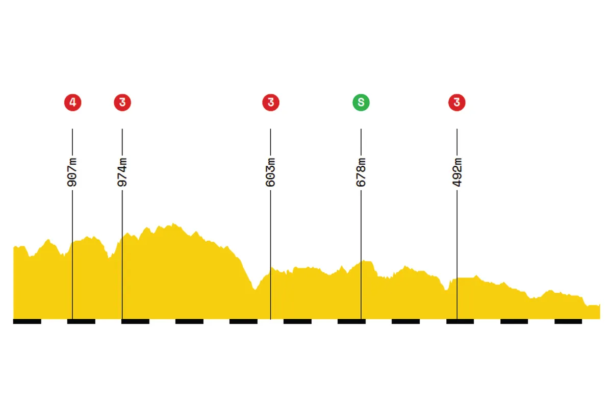 Elevation profile of stage 10 of the 2019 Tour de France