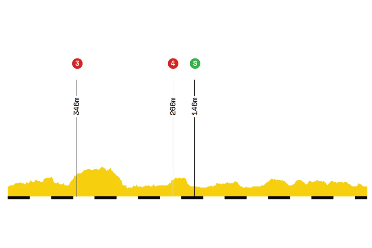 Elevation profile of stage 11 of the 2019 Tour de France