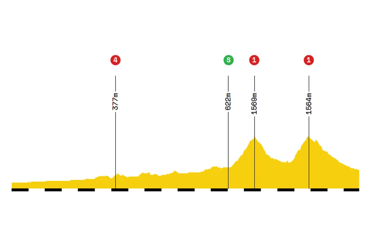 Elevation profile of stage 12 of the 2019 Tour de France