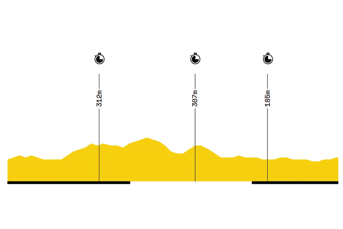 Elevation profile of stage 13 of the 2019 Tour de France