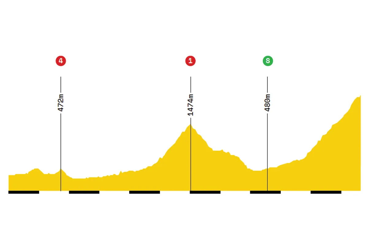 Elevation profile of stage 14 of the 2019 Tour de France