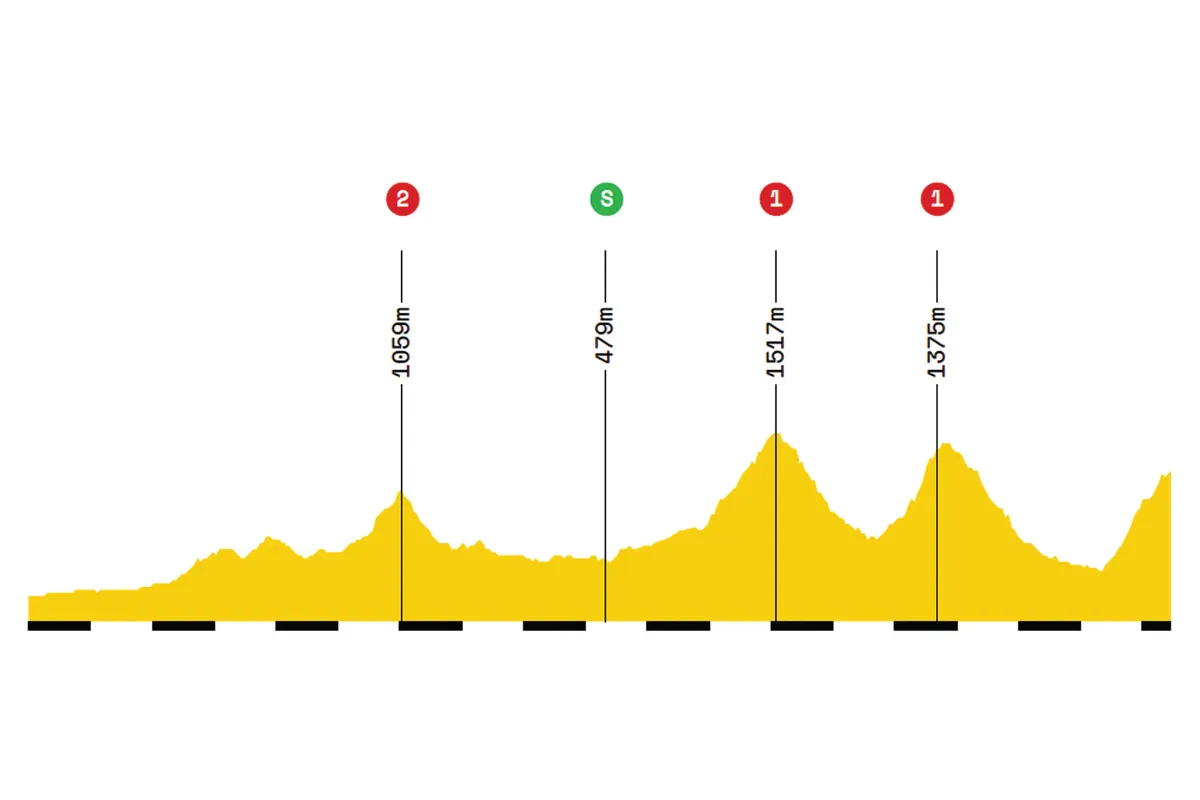 Elevation profile of stage 15 of the 2019 Tour de France