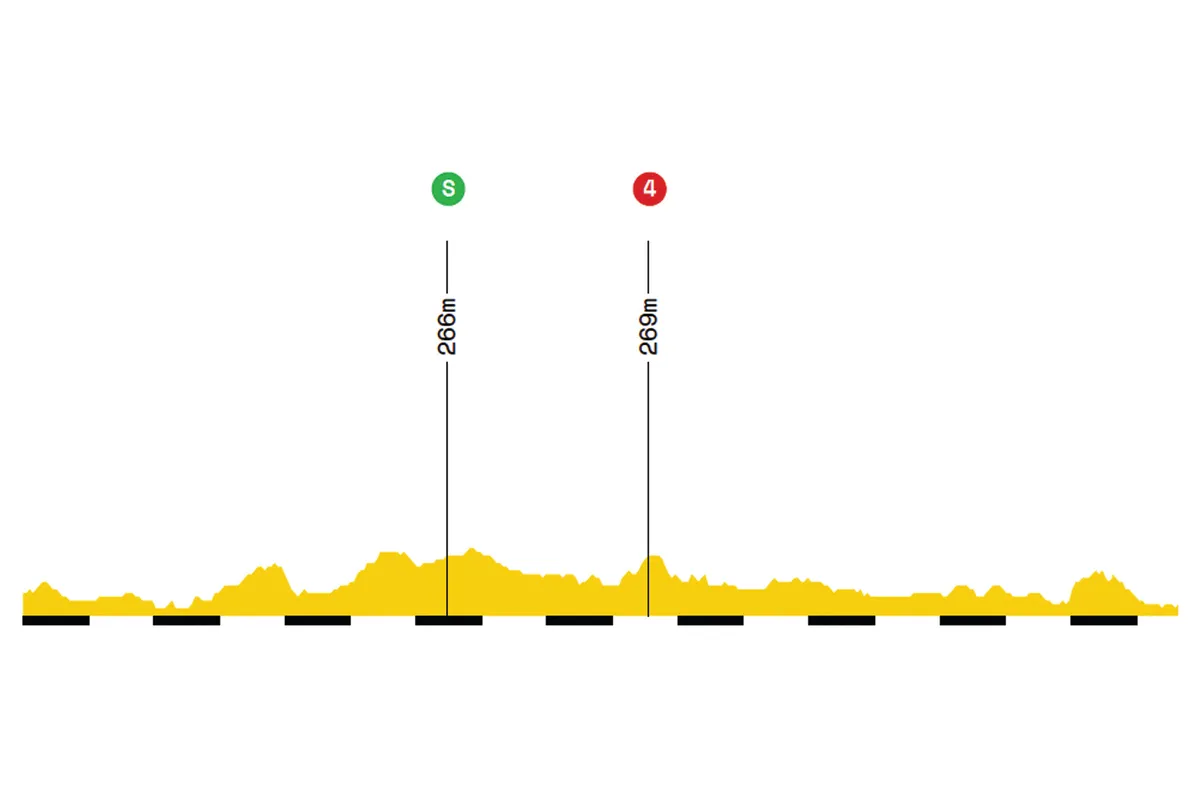 Elevation profile of stage 16 of the 2019 Tour de France
