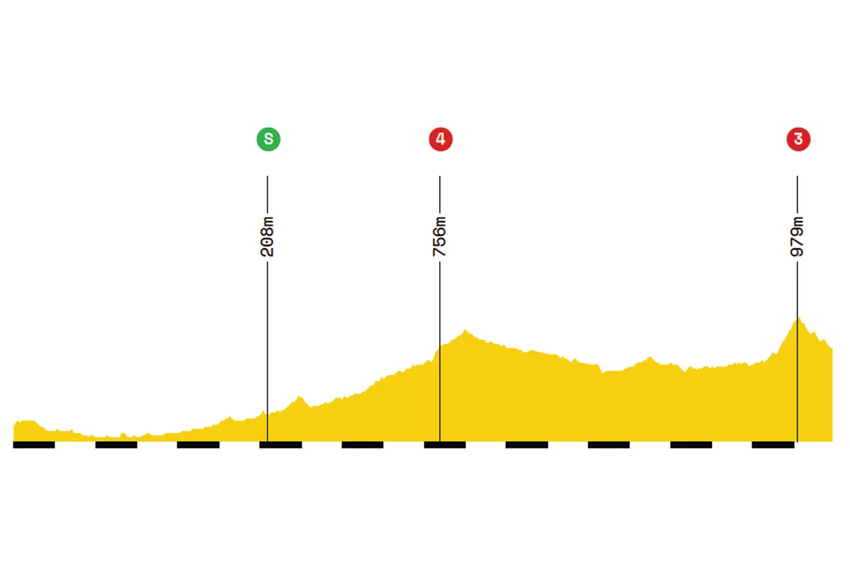 Elevation profile of stage 17 of the 2019 Tour de France