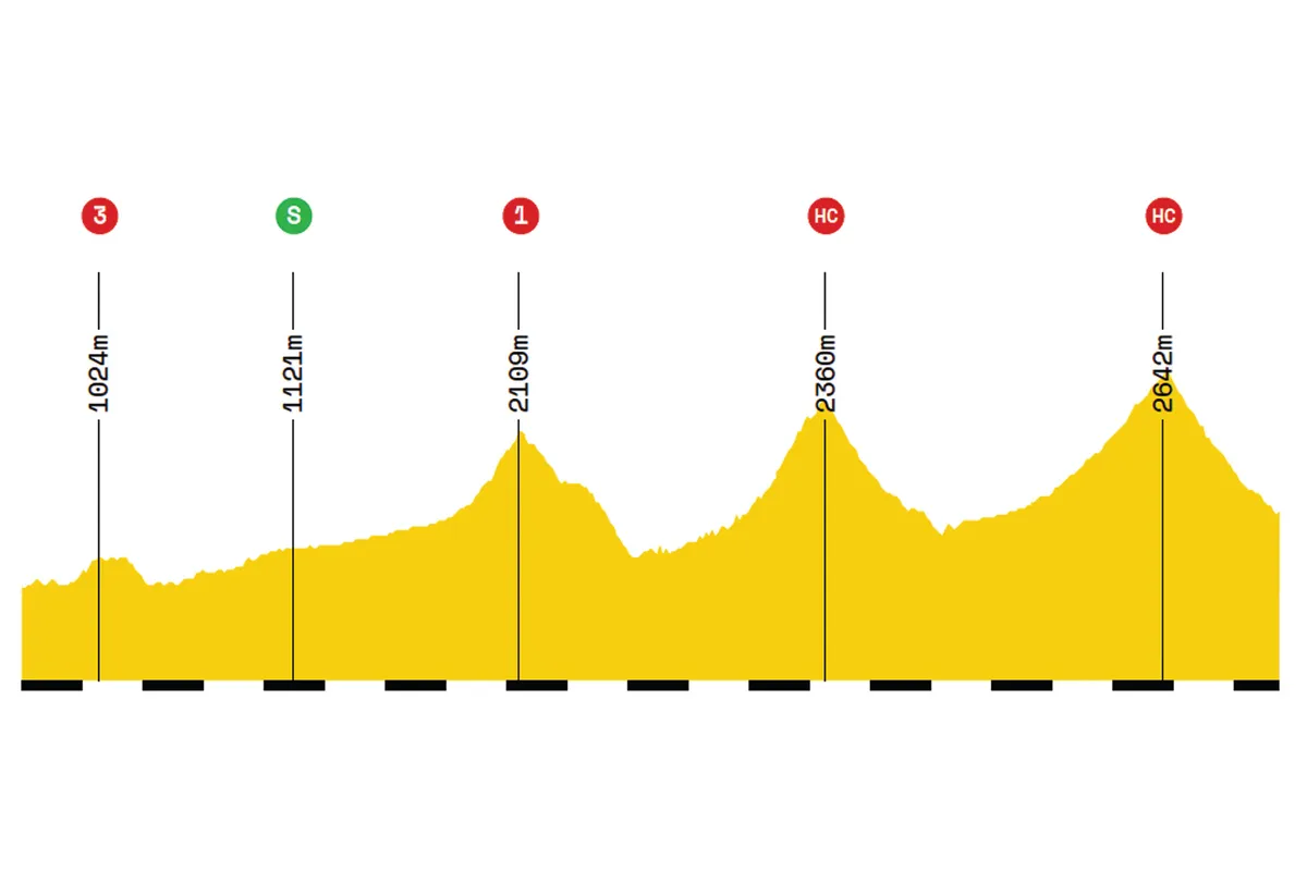 Elevation profile of stage 18 of the 2019 Tour de France