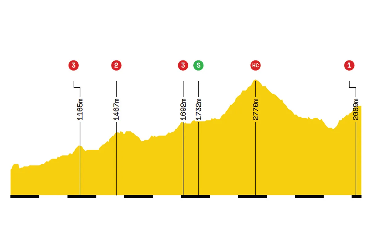 Elevation profile of stage 19 of the 2019 Tour de France