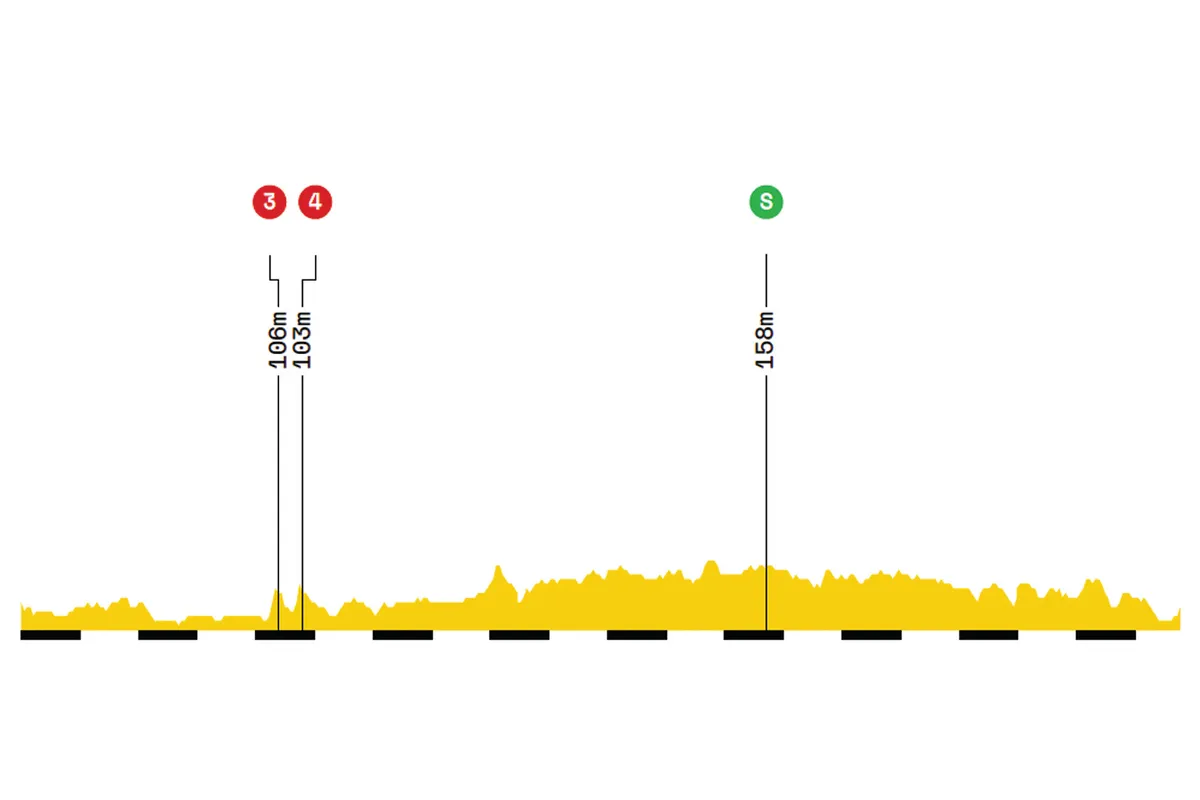 Elevation profile of stage 1 of the 2019 Tour de France