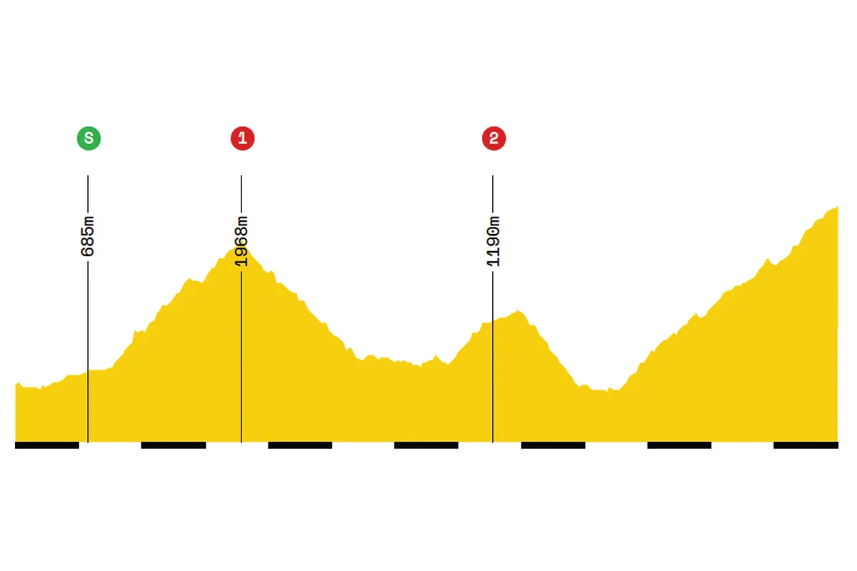 Elevation profile of stage 20 of the 2019 Tour de France