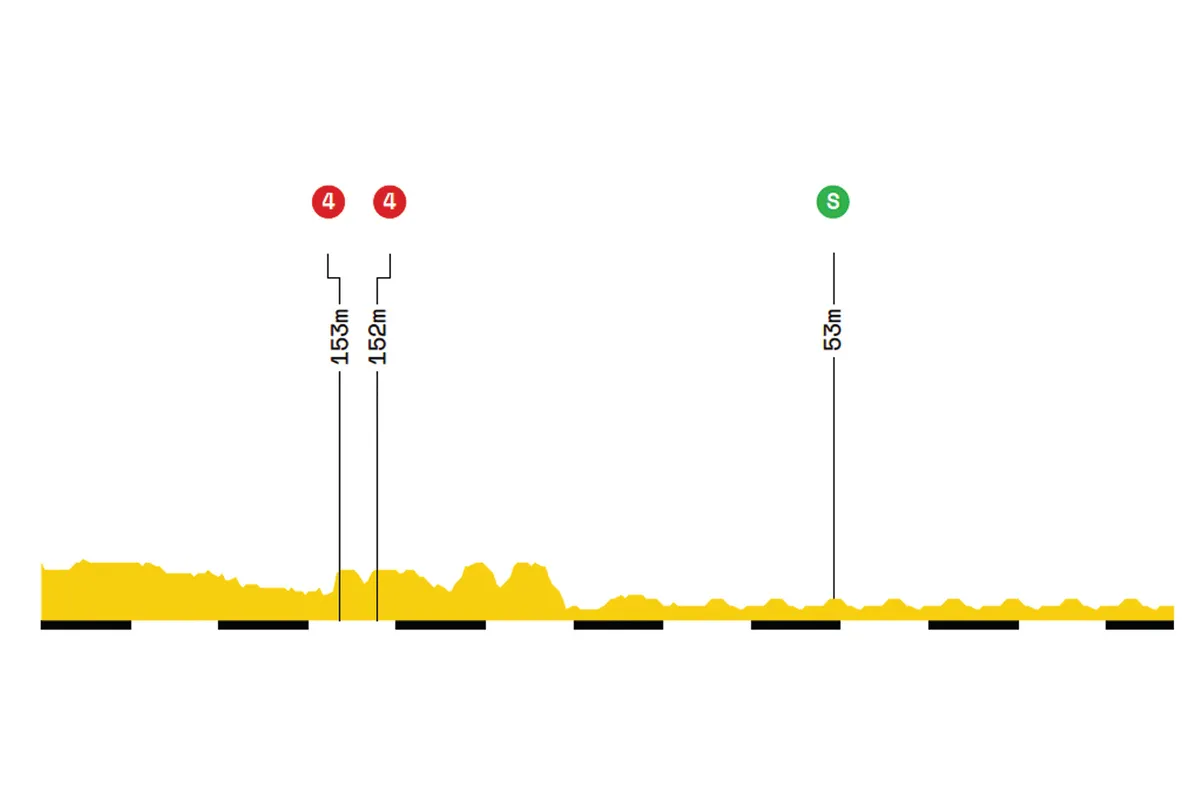 Elevation profile of stage 21 of the 2019 Tour de France