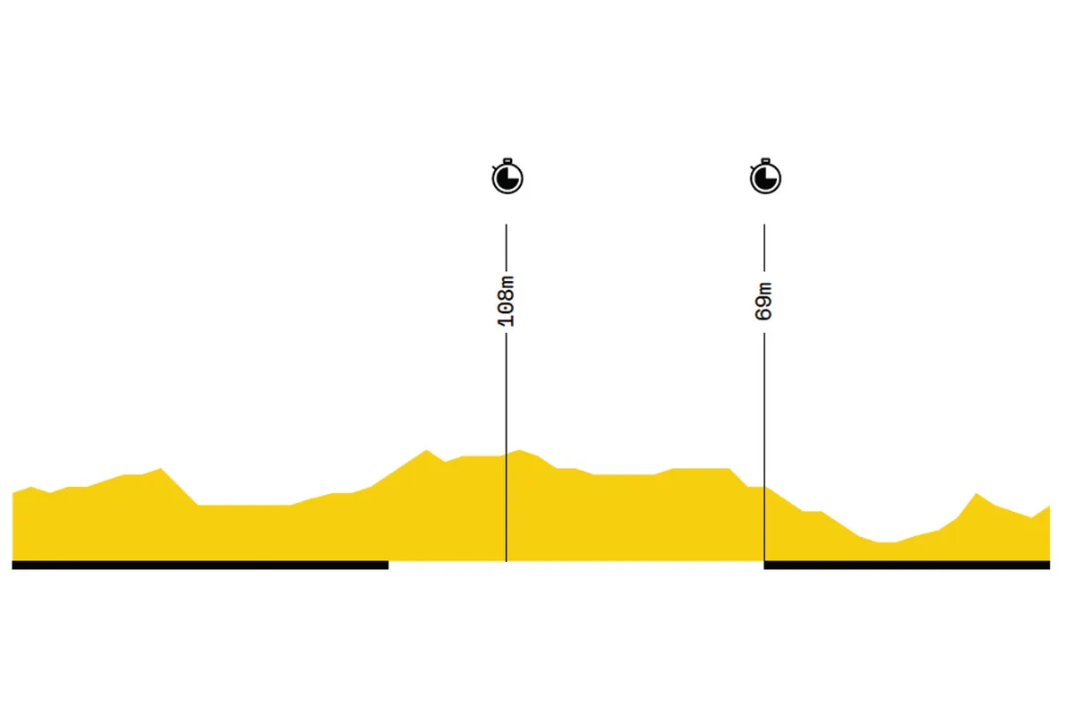 Elevation profile of stage 2 of the 2019 Tour de France