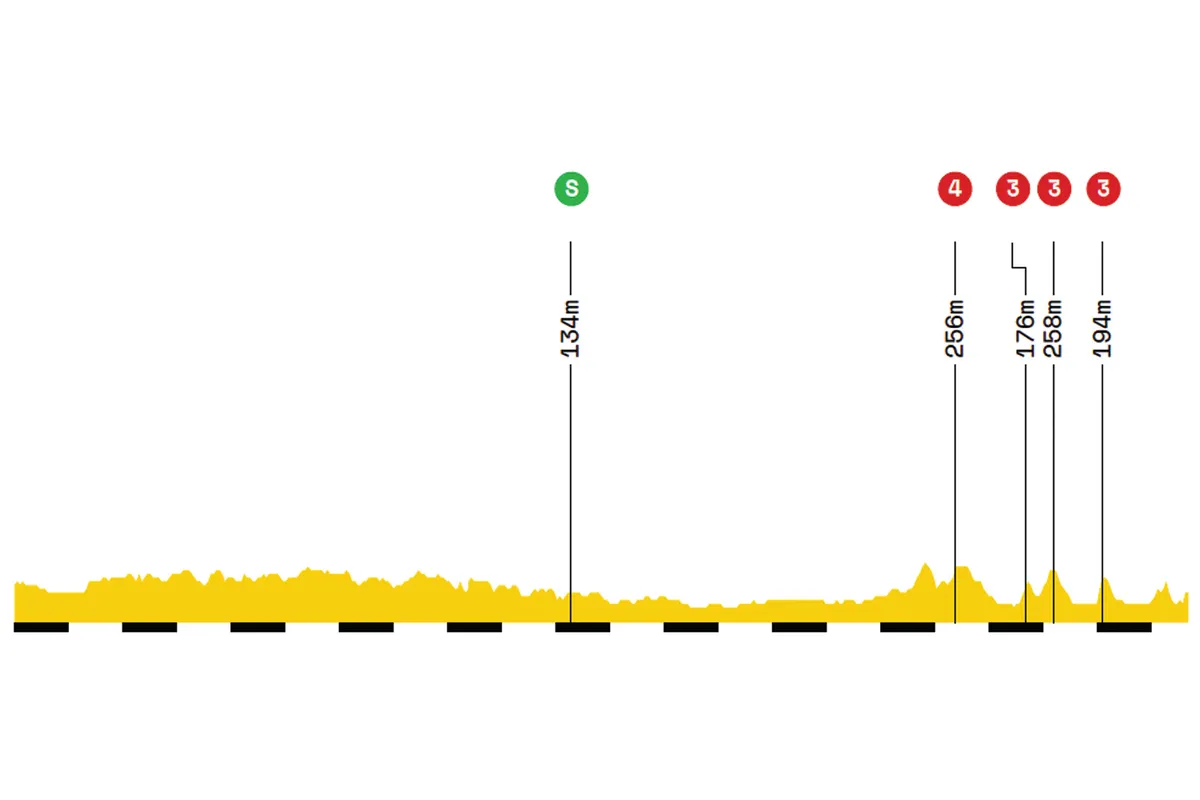 Elevation profile of stage 3 of the 2019 Tour de France