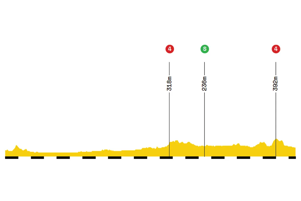 Elevation profile of stage 4 of the 2019 Tour de France