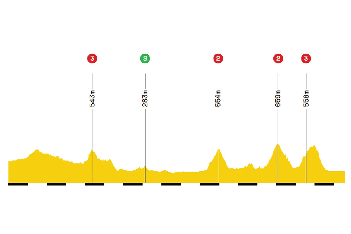 Elevation profile of stage 5 of the 2019 Tour de France
