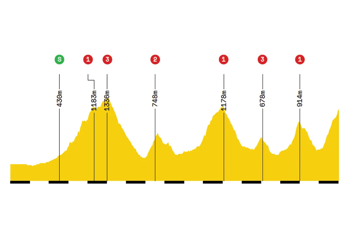Elevation profile of stage 6 of the 2019 Tour de France