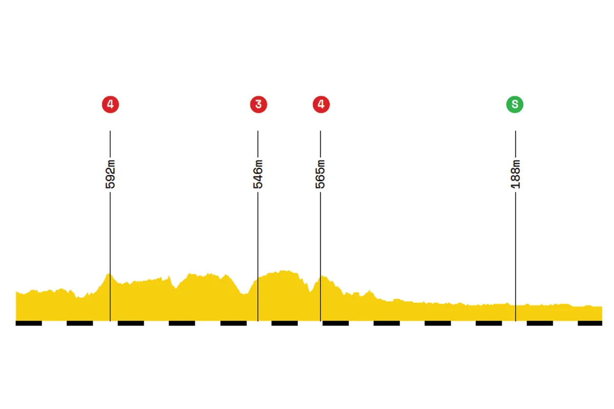 Elevation profile of stage 7 of the 2019 Tour de France