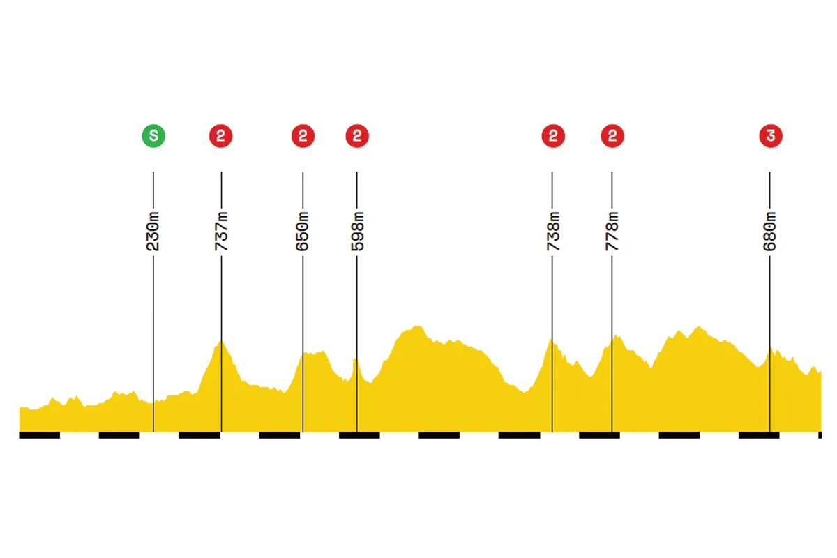 Elevation profile of stage 8 of the 2019 Tour de France