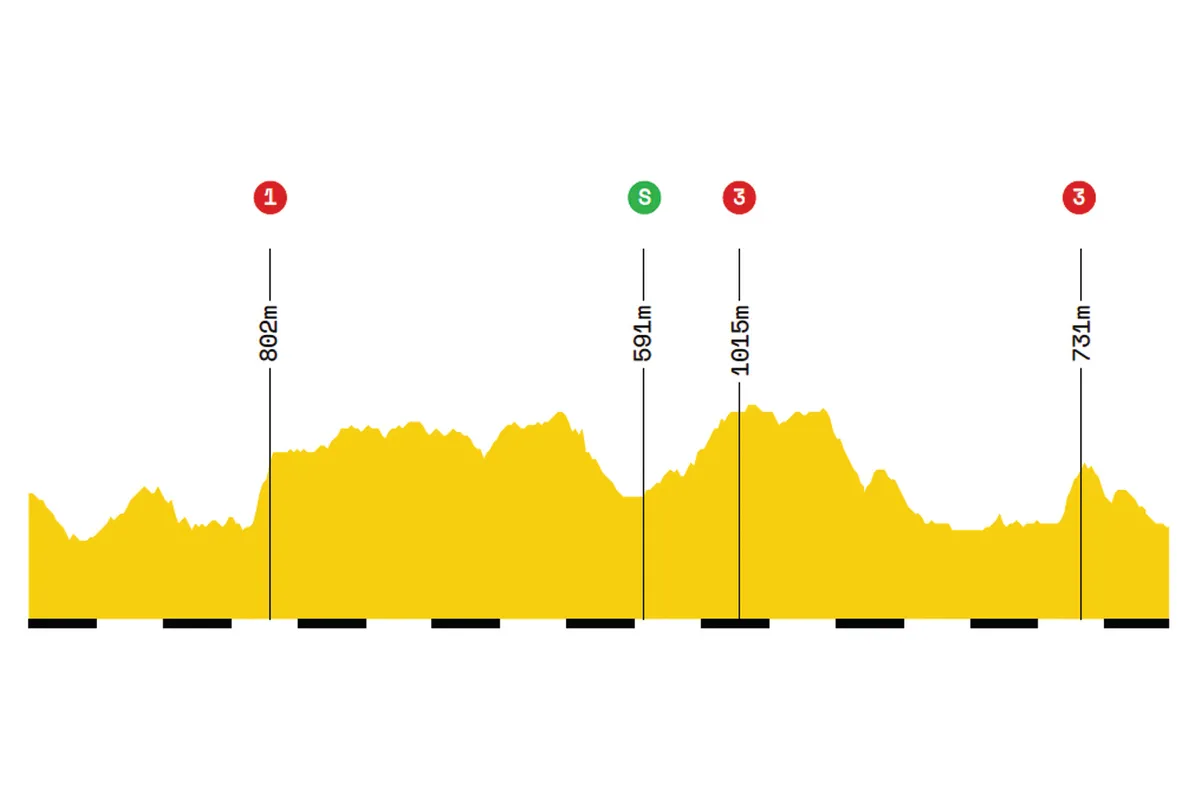 Elevation profile of stage 9 of the 2019 Tour de France
