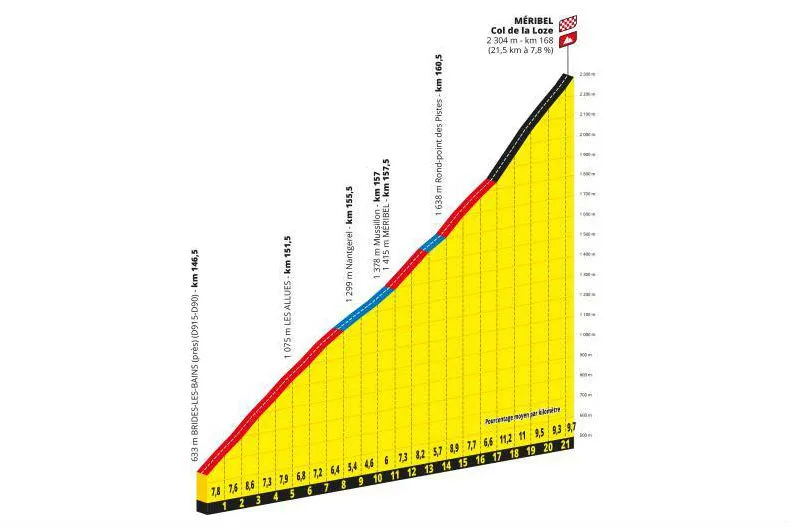 Col de la Loze, Tour de France 2020