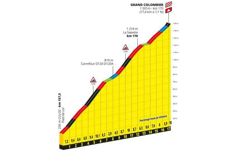 Grand Colombier, Tour de France 2020