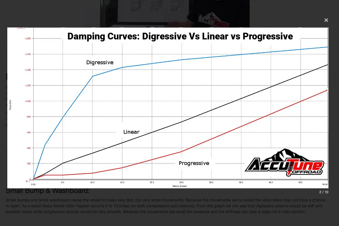 A graph to display the differences between digressive, linear and progressive suspension compression tunes