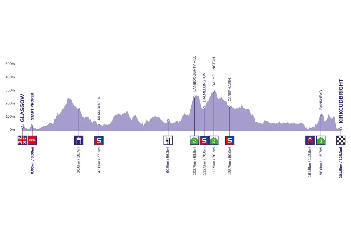 OVO Energy Tour of Britain 2019 Stage 1 elevation profile
