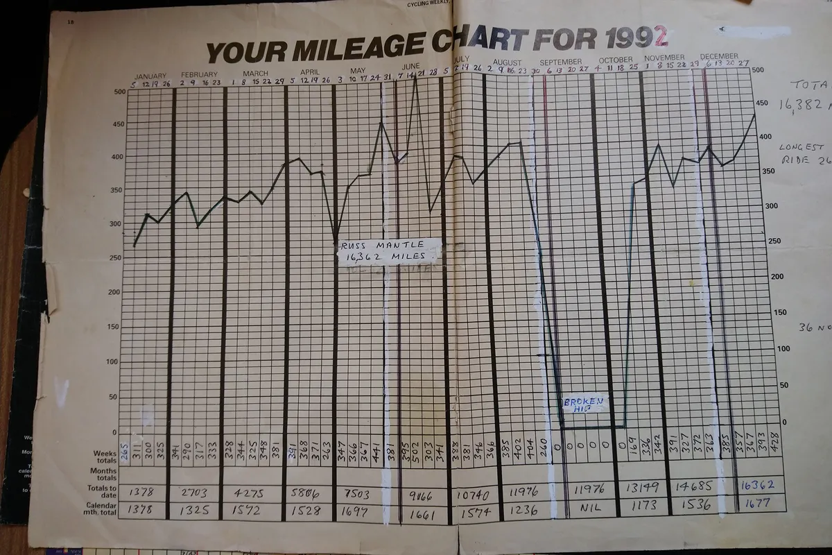 Russ Mantle's mile logging sheet from 1992