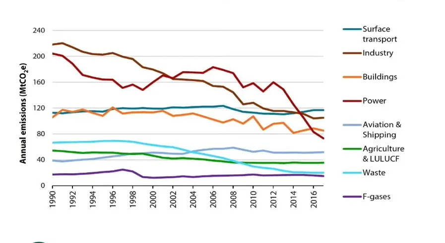 UK Greenhouse gases by source