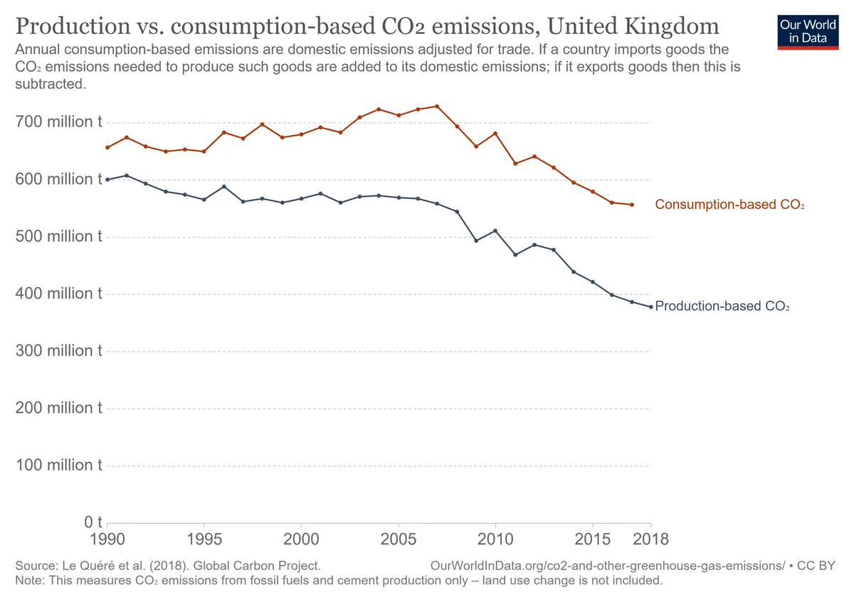 production-vs-consumption-co2-emissions