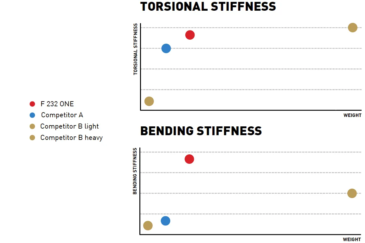 DT Swiss F 232 fork stiffness graphs