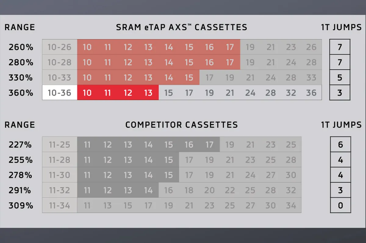 SRAM vs. Shimano cassette ratios
