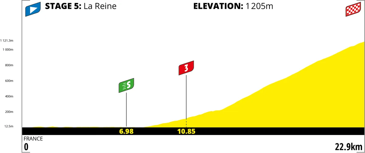 Virtual Tour de France stage five profile