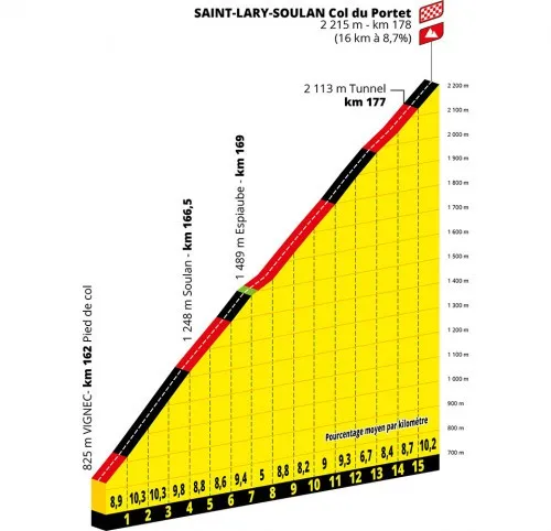 Tour de France 2021 climb – Col du Portet