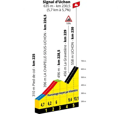 Tour de France 2021 climb – Signal d'Uchon